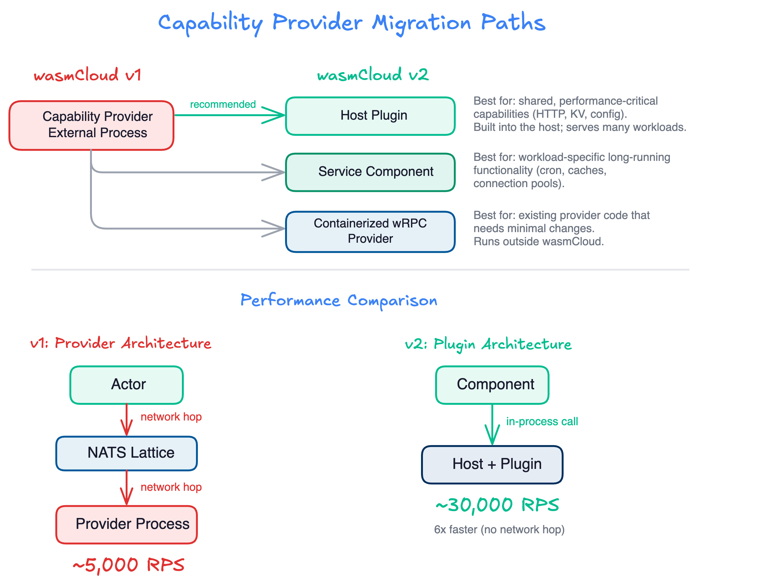 Capability provider migration paths