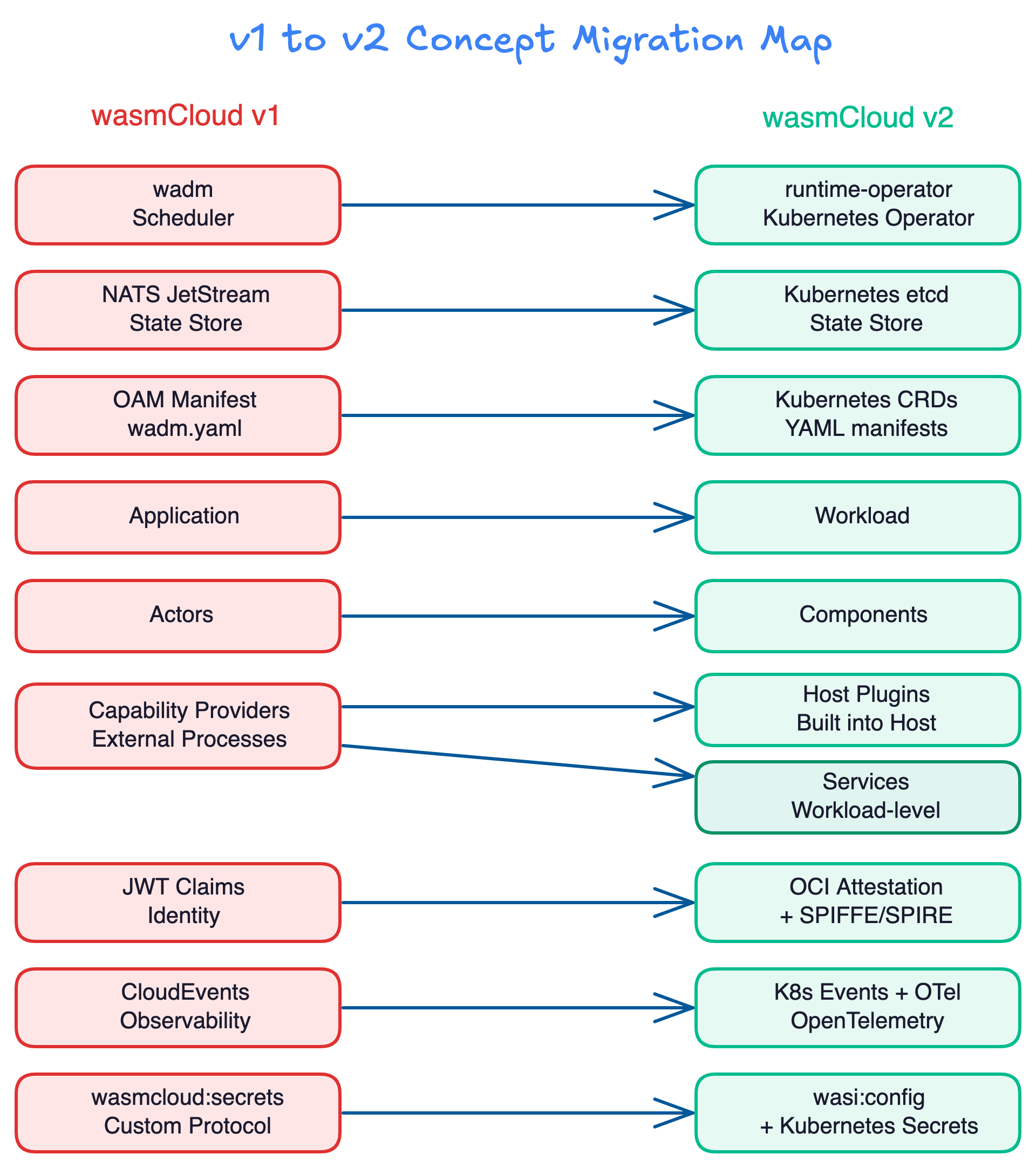 v1 to v2 concept migration map