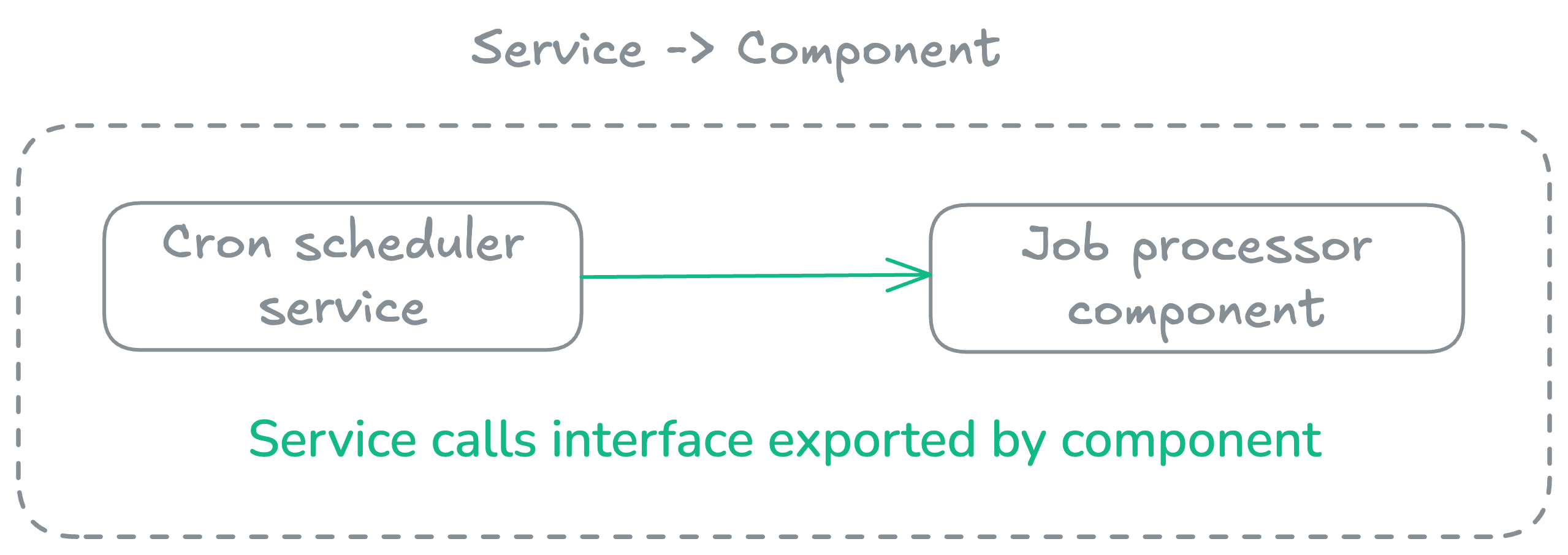 service to component flow